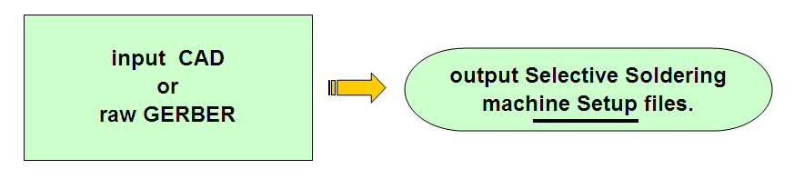 Input CAD or Gerber and BOM; get setup files and process/assembly sheets